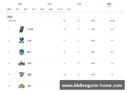 NBA西部联盟：球队排名及赛季进展分析